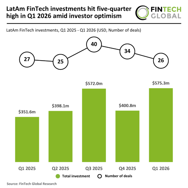 LatAm FinTech investments hit five-quarter high in Q1 2026 amid investor optimism